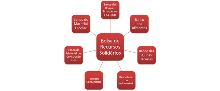 Bolsa Solidária de Recursos